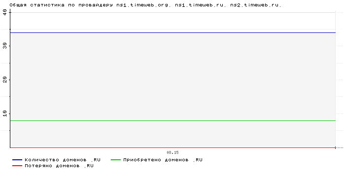 ���������� �� ���������� ns1.timeweb.org. ns1.timeweb.ru. ns2.timeweb.ru.